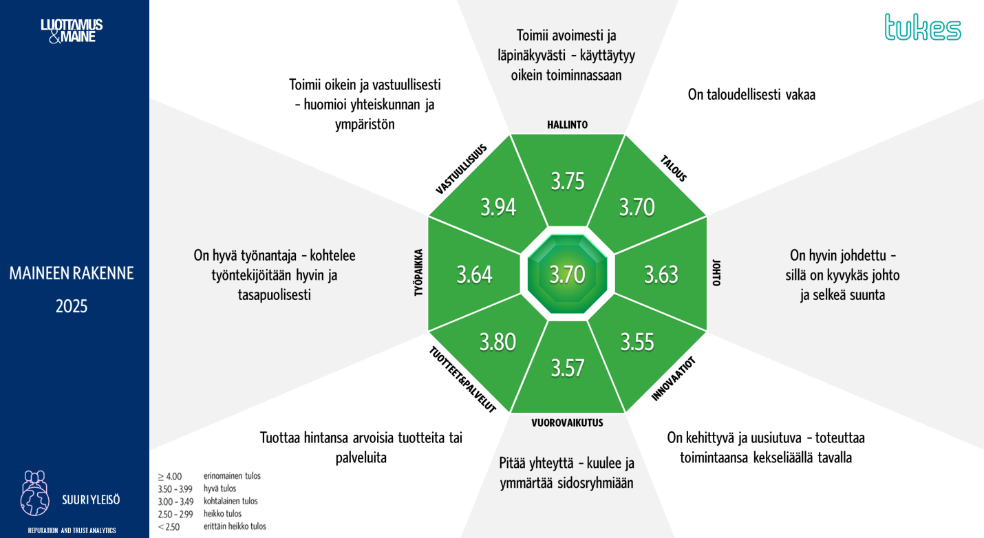 Tukesin luottamuksen osa-alueet vuonna 2025 ovat kaikki hyvällä tasolla.