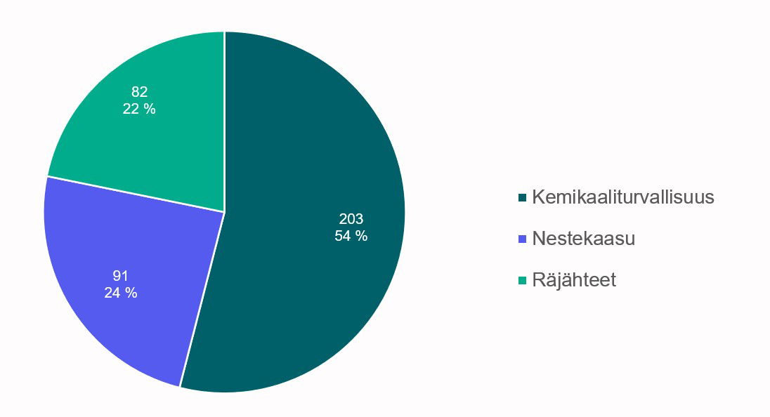 Kuvio 2 Tarkastuksista 54 % kohdistui kemikaalikohteisiin, 24 % nestekaasukohteisiin ja 22 % räjähdekohteisiin.