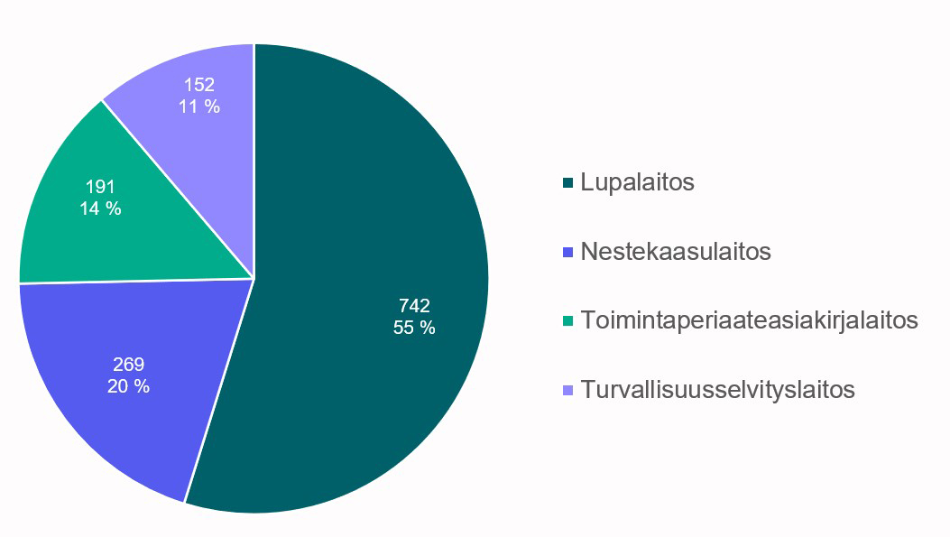 Kuvio 1 Lupalaitoksia 55 %, nestekaasulaitoksia 20 %, toimintaperiaateasiakirjalaitoksia 14 % ja turvallisuusselvityslaitoksia 11 %.