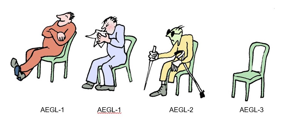 Kemikaalien terveysvaikutukset AEGL-tasojen mukaan vaihtelevat lievistä ärsytysoireista (AEGL-1) vakaviin terveyshaittoihin ja pelastautumiskyvyn heikkenemiseen (AEGL-2) sekä hengenvaarallisiin vaikutuksiin tai kuolemaan (AEGL-3).