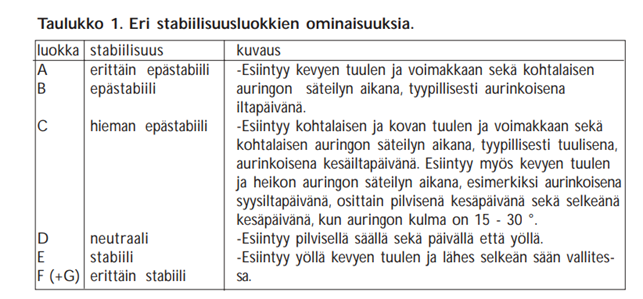 eri ilmakehän stabiilisuusluokkien (A–G) ominaisuudet ja tyypilliset esiintymisolosuhteet, kuten tuulen voimakkuus ja auringon säteily.
