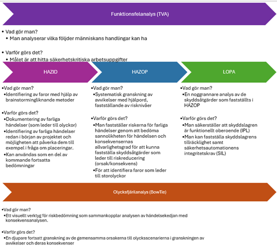 Användningsområden och mål för olika riskbedömningsmetoder, såsom funktionsfelsanalys, HAZID, HAZOP, LOPA och bowtie-analys, vid identifiering och hantering av olika faror och risker.
