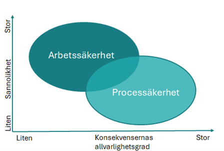 Arbetssäkerhet handlar om mer sannolika men lindrigare risker, medan processäkerhet handlar om mer sällsynta men allvarligare konsekvenser.