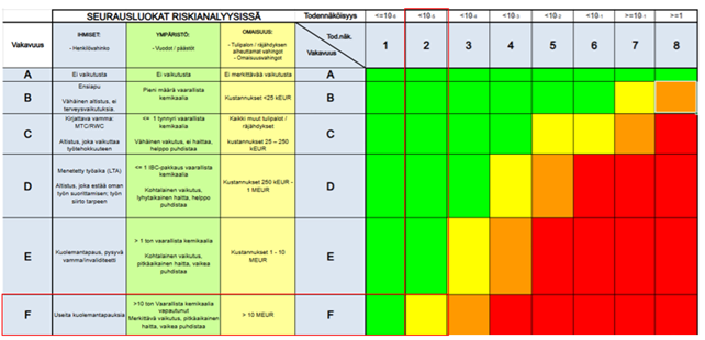 Riskimatriisin käyttöesimerkki, selitetty edeltävässä tekstissä.