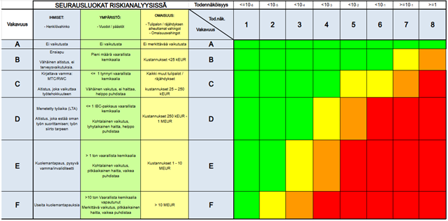 Riskimatriisissa riskin suuruus määritetään seurausten vakavuuden ja tapahtuman todennäköisyyden yhdistelmänä värikoodein vihreästä (pieni riski) punaiseen (suuri riski).