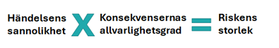 Riskens storlek fås genom att multiplicera sannolikheten för händelsen med konsekvensernas allvarlighetsgrad.