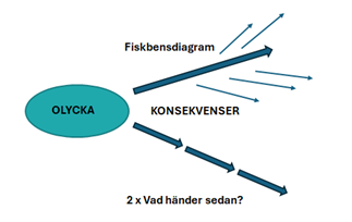 Analys av olyckans konsekvenser med hjälp av fiskbensmetoden och genom att upprepade gånger fråga ”vad händer sedan” för att identifiera följdkonsekvenser.