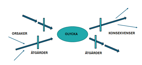 Hur orsakerna till och konsekvenserna av en olycka identifieras samt hur åtgärder för att förebygga dem och mildra deras effekter fastställs.