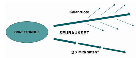 Onnettomuuden seurausten analysointia kalanruotomenetelmällä ja kysymällä toistuvasti “mitä sitten” jatkoseurausten tunnistamiseksi.
