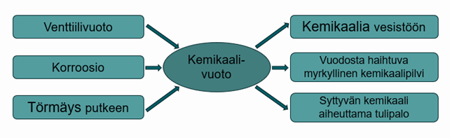 Kemikaalivuodon syitä, kuten venttiilivuoto, korroosio ja törmäys putkeen, sekä seurauksia, kuten kemikaalin pääsy vesistöön, myrkyllinen kemikaalipilvi ja tulipalo.