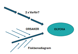 Det kan finnas flera bakomliggande orsaker som leder till en olycka.