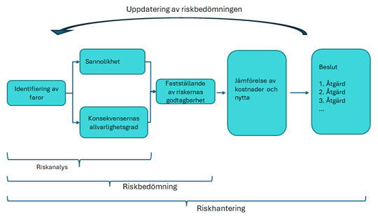 Processäkerhetens riskbedömningsfaser, där man från identifiering av faror går vidare till bedömning av sannolikheter och konsekvenser, fastställande av riskernas acceptabilitet samt beslut som uppdateras utifrån resultaten av bedömningen.