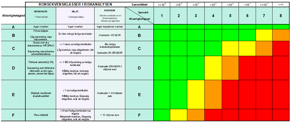 I riskmatrisen fastställs riskens storlek som en kombination av konsekvensernas allvarlighetsgrad och sannolikheten för händelsen med hjälp av färgkoder från grönt (liten risk) till rött (stor risk).