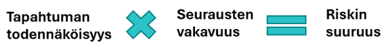 Riskin suuruus saadaan kertomalla tapahtuman todennäköisyys seurausten vakavuudella.