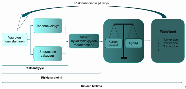 Prosessiturvallisuuden riskinarvioinnin vaiheet, joissa vaarojen tunnistamisesta edetään todennäköisyyden ja seurausten arviointiin, riskien hyväksyttävyyden määrittämiseen ja päätöksiin, joita päivitetään arvioinnin tulosten perusteella.