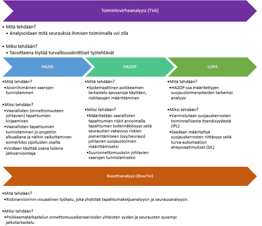 Eri riskinarviointimenetelmien, kuten toimintovirheanalyysin, HAZIDin, HAZOPin, LOPAn ja rusettianalyysin, käyttötarkoitukset ja tavoitteet erilaisten vaarojen ja riskien tunnistamisessa sekä hallinnassa.