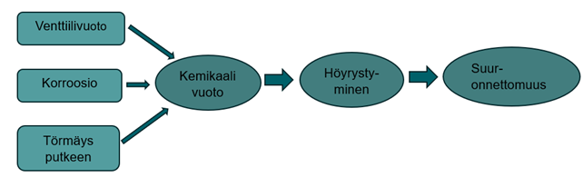 Esimerkki suuronnettomuuteen johtavista poikkeamista: venttiilivuoto, korroosio ja törmäys putkeen voivat aiheuttaa kemikaalivuodon, joka johtaa höyrystymisen kautta suuronnettomuuteen.