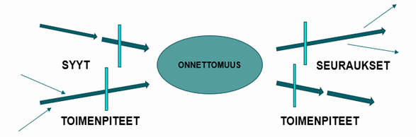 Miten onnettomuuden syyt ja seuraukset tunnistetaan ja miten niitä ehkäiseviä sekä vaikutuksia lieventäviä toimenpiteitä määritetään.