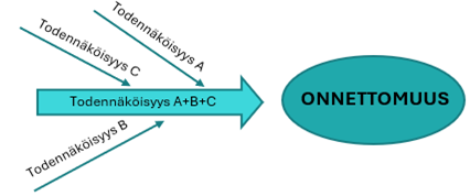 Useiden taustasyiden (A, B ja C) yhteenlaskettu todennäköisyys vaikuttaa onnettomuuden syntymiseen.