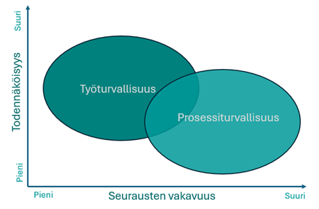 Työturvallisuus liittyy todennäköisempiin mutta lievempiin riskeihin, prosessiturvallisuus harvinaisempiin mutta vakavampiin seurauksiin.