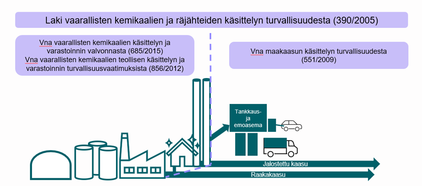 Vaarallisten kemikaalien käsittelyä koskeva lainsäädäntö jakautuu teollisen kaasun tuotannon ja varastoinnin sekä maakaasun jakelun ja tankkausasemien sääntelyyn.