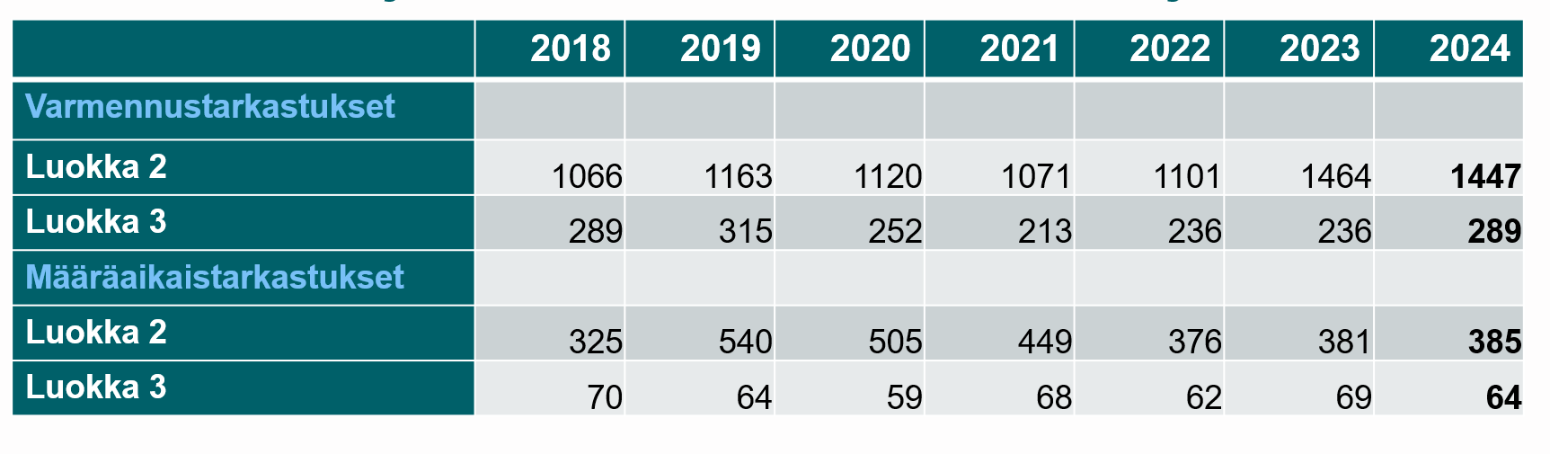 Sähkölaitteistojen varmennus- ja määräaikaistarkastusten määrät ovat vaihdelleet vuosina 2018–2024, ja eniten tarkastuksia on tehty luokan 2 varmennustarkastuksissa.