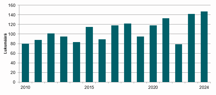 Tukesille ilmoitettujen sähkötapaturmien määrä on vaihdellut vuosina 2010–2024, mutta ollut viime vuosina kasvussa ja korkeimmillaan vuonna 2024.