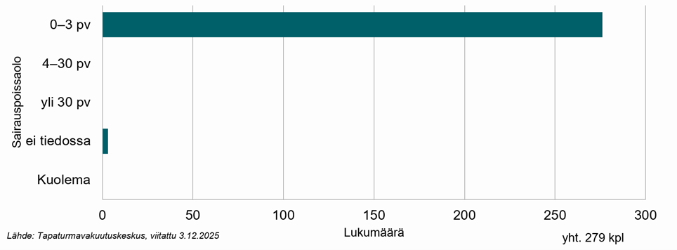 Vuonna 2023 sähköasennusten työtapaturmista lähes kaikki johtivat enintään kolmen päivän sairauspoissaoloon, eikä kuolemantapauksia ollut.