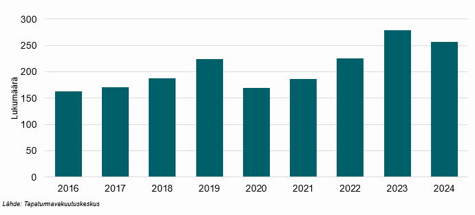 Sähköasennusten työtapaturmien määrä on vaihdellut vuosittain ja oli suurimmillaan vuonna 2023.