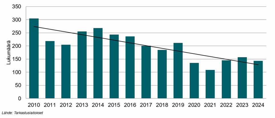 Varmennustarkastuksissa havaittujen vakavien asennusvirheiden määrä on vähentynyt selvästi vuosina 2010–2024, vaikka vuosittaista vaihtelua esiintyy.