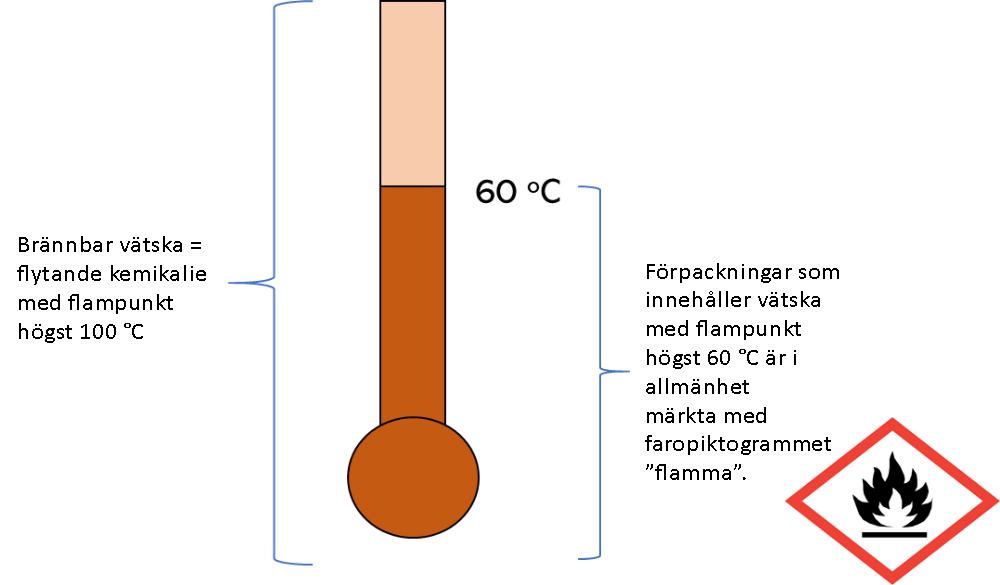 Brännbar vätska = flytande kemikalie med flampunkt högst 100 °C.Förpackningar som innehåller vätska med flampunkt högst 60 °C är i allmänhet märkta med faropiktogrammet ”flamma”.