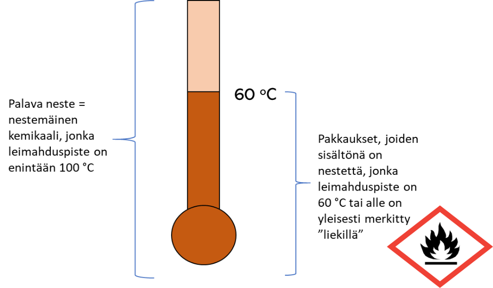 Palava neste=nestemäinen kemikaali, jonka leimahduspiste on enintään 100 astetta celciusta. Pakkaukset, joiden sisältönä on nestettä, jonka leimahduspiste on 60 astetta celciusta tai alle on yleisesti merkitty "liekillä".