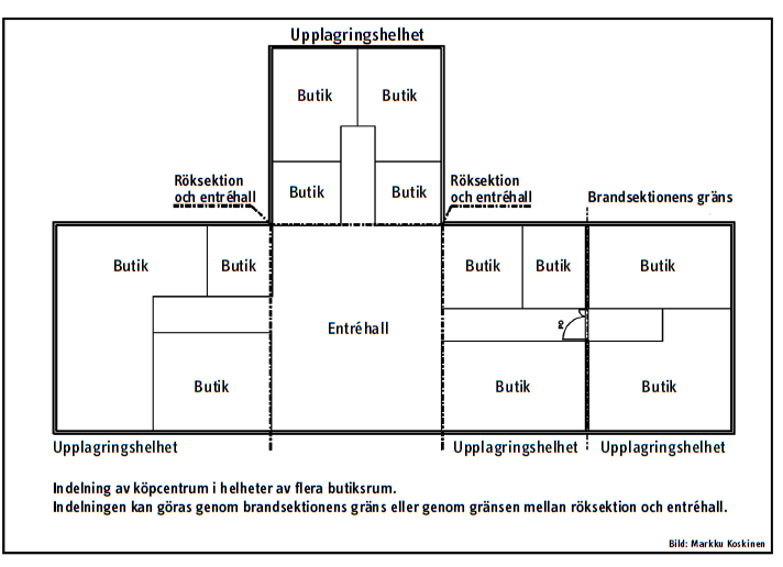 Indelningen av köpcentrum i helheter av flera butiksrum. Indelnigen kan göras genom brandsektionens gräns eller genom gränsen mellan röksektion och entréhall.