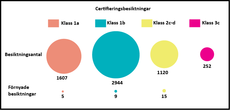 vertifieringsbesiktningar 2020