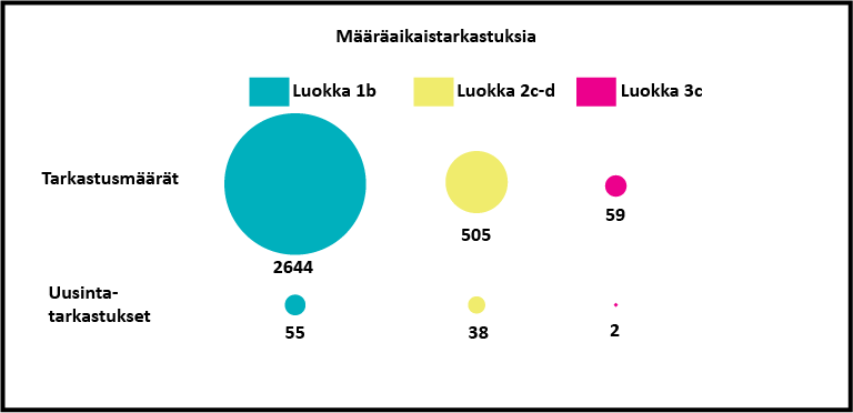 määräaikaistarkastuksia tehtiin 2020 eniten luokan 1b sähkölaitteistoille, 2644 kpl.