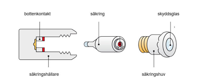 Konstruktion hos proppsäkring och säkringshållare.  