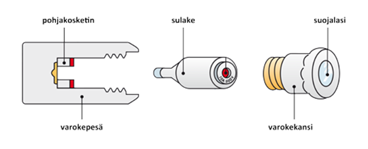 Piirroskuva tulppasulakkeen ja varokepesän rakenteesta. Vasemmalla varokepesä, keskellä sulake ja oikealla varokekansi, jonka päällä on suojalasi.