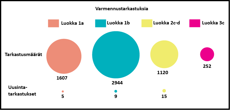 varmennustarkastuksia tehtiin 2020 eniten luokan 1B sähkölaitteistoille, 2944 kpl.