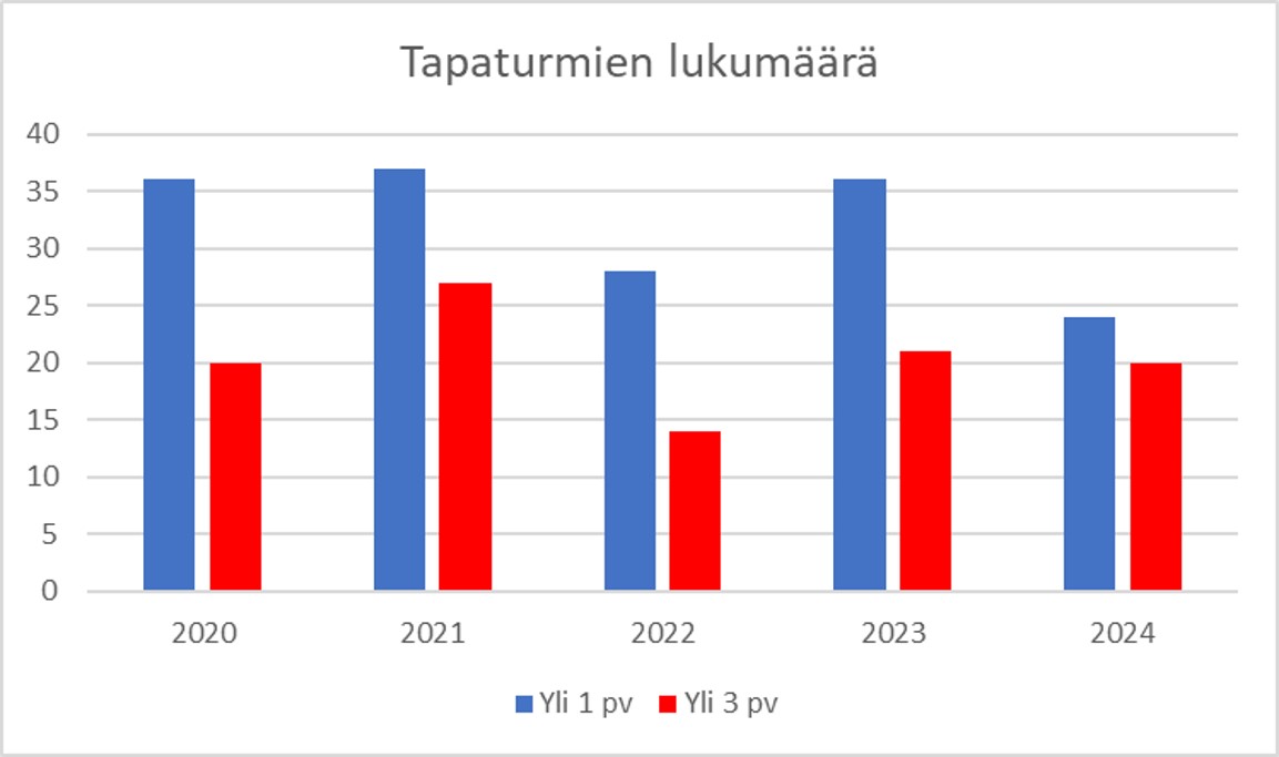 Kaivostapaturmien lukumäärä 2017-2021