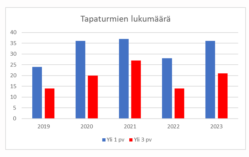 Kaivostapaturmien lukumäärä 2019-2023, määrä hieman noussut vuodesta 2022 vuoteen2023.