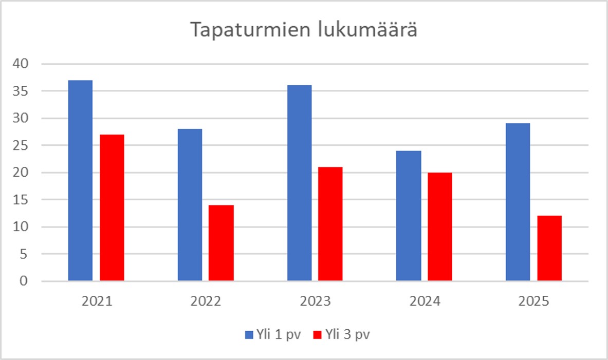 Kaivostapaturmien lukumäärä 2021-2025, määrä vaihtelee vuosittain, esimerkiksi vuonna 2025 vajaat 30 yli yhden työvuoron menetystä ja reilut 10 yli 3 vuoron menetystä. 