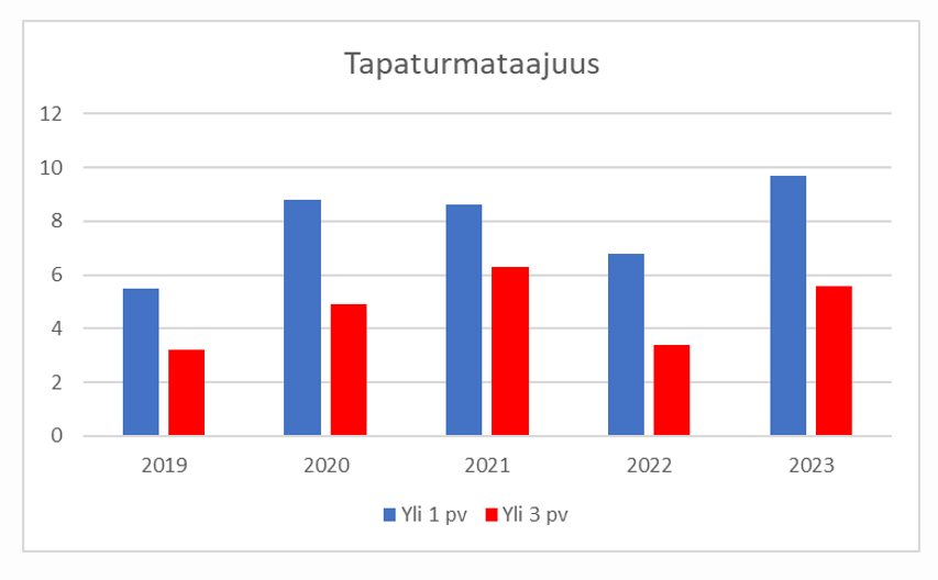 Kaivostapaturmien tapaturmataajuus 2015-2019