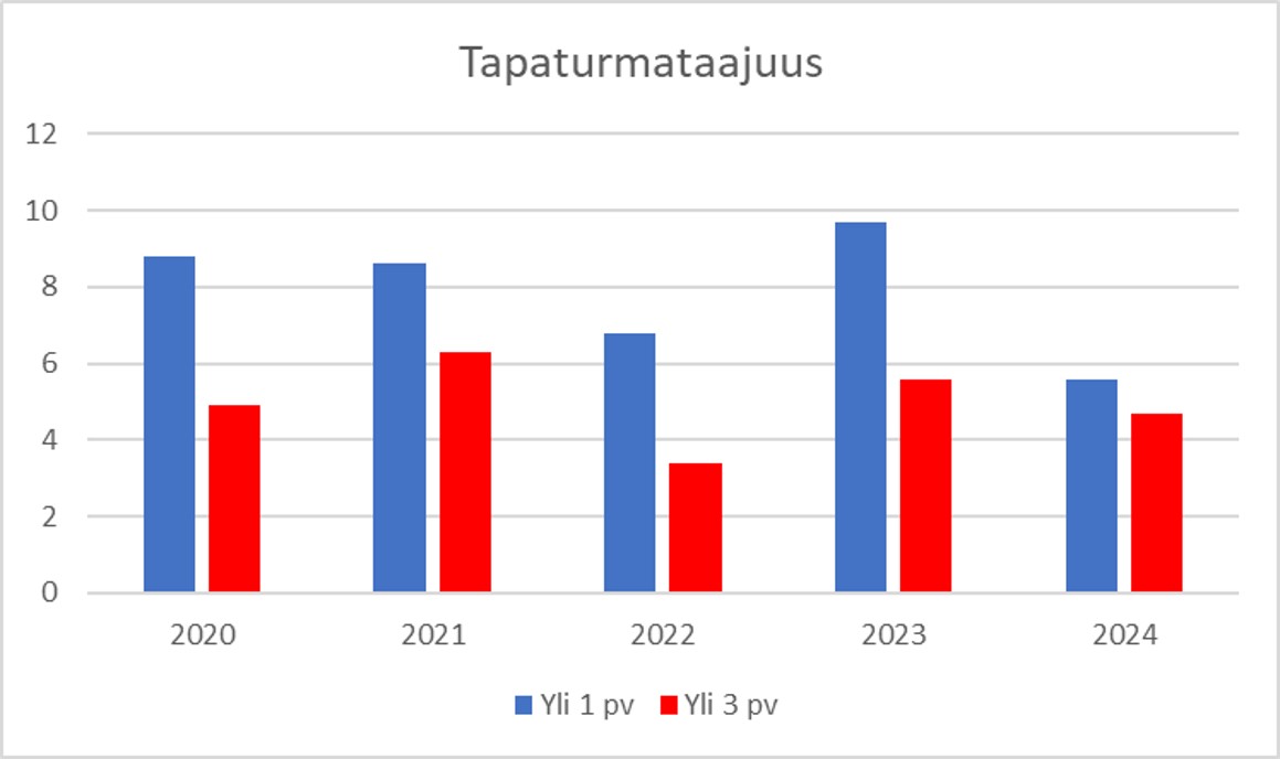 Kaivostapaturmien tapaturmataajuus 2017-2021