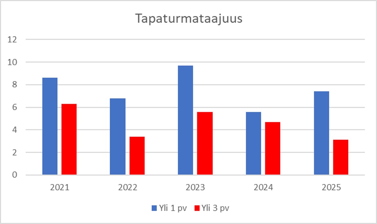 Kaivostapaturmien tapaturmataajuus 2021-2025, vaihtelee vuosittain.