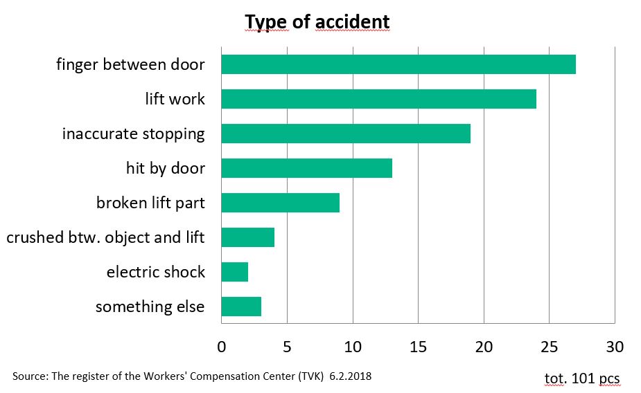 Type of elevator accident 2015
