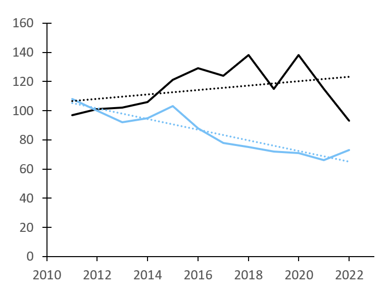 Sales volumes are on a downward trend, but there is annual variation in the volumes.