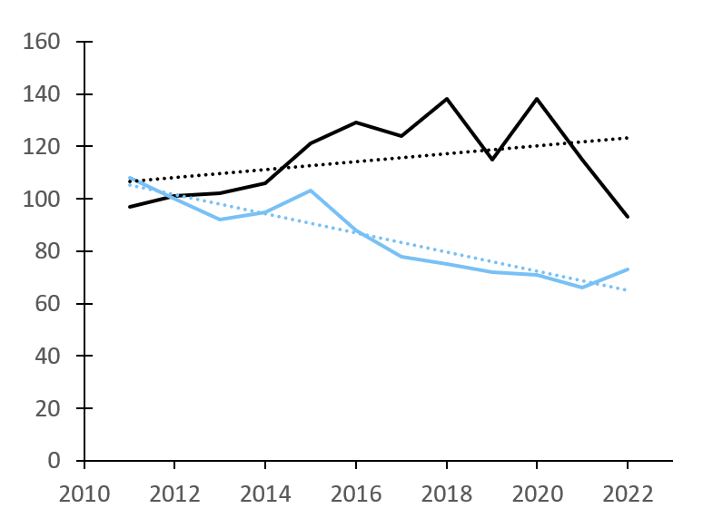 Trend är nedåtgående, men det finns årliga variationer i volymerna.