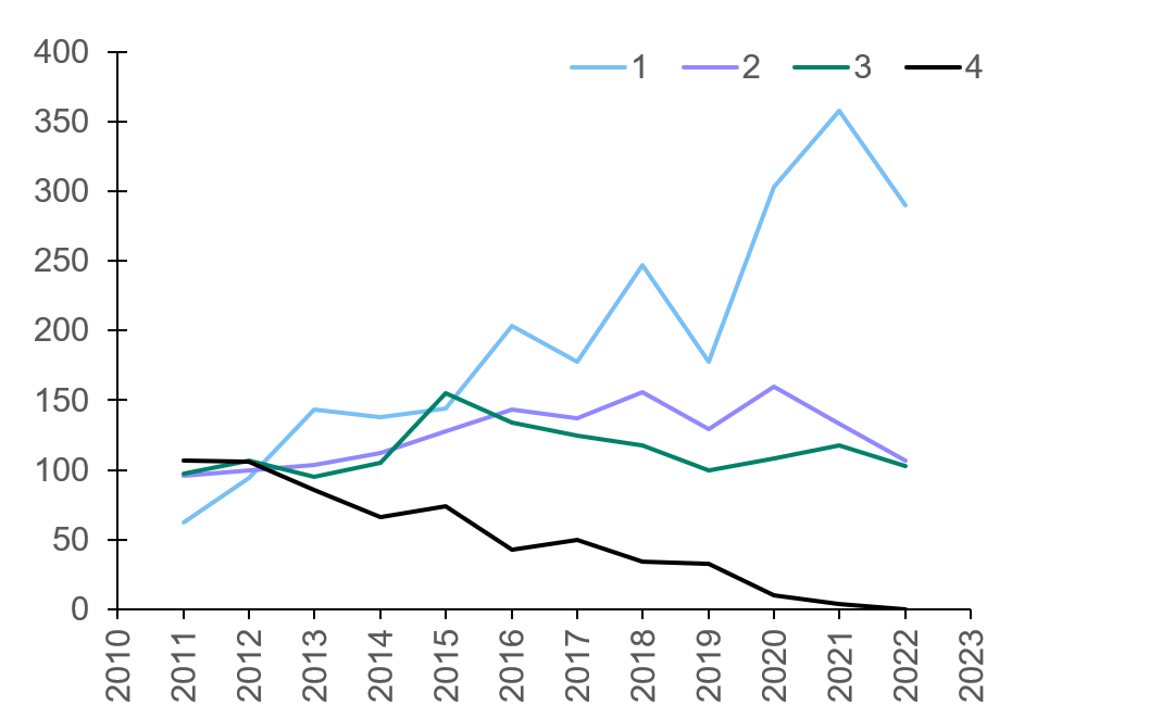 Sales in Category 1 have increased, while there have been no significant changes in the other groups.