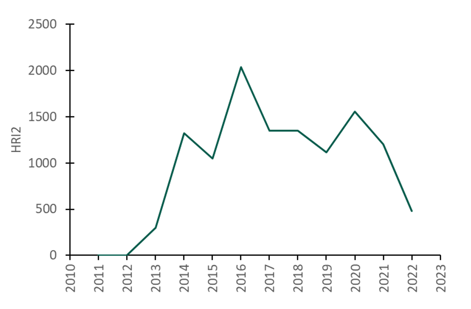 The number of authorisations by derogation is declining.