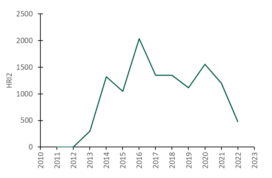 Antalet dispens är på nedgång.